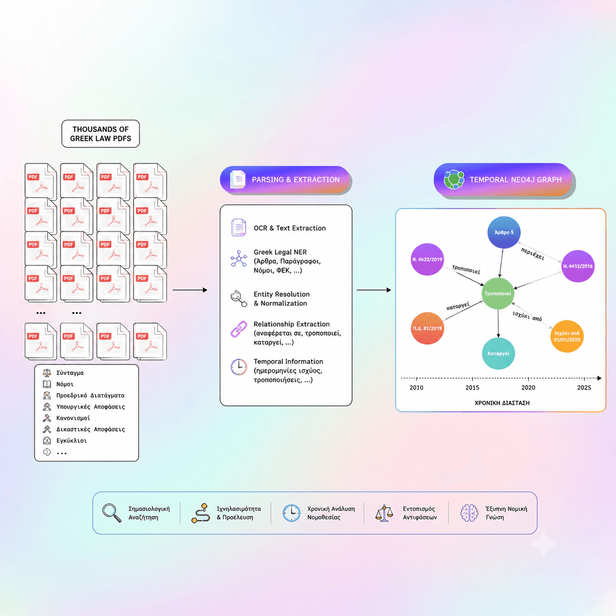 Greek legislation knowledge graph case study - temporal knowledge graph visualization
